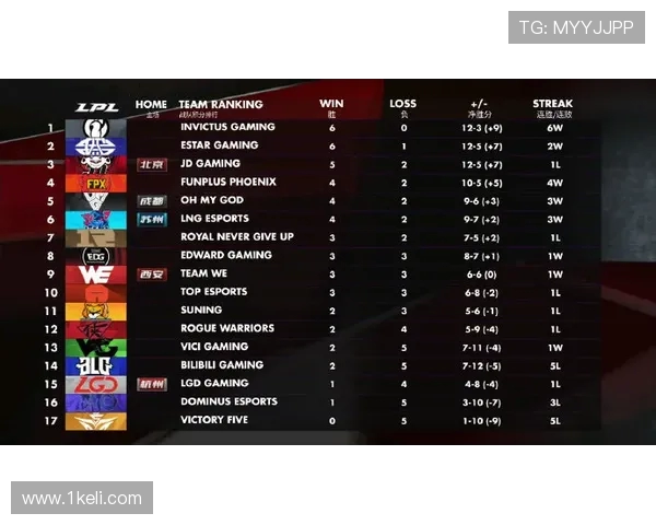 青年赛积分榜更新TES战队以97分稳居第一名